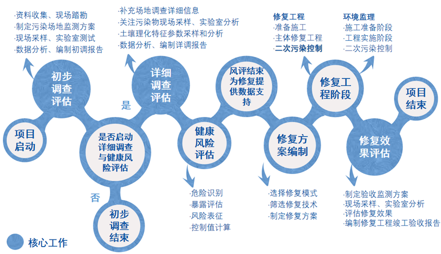  污染场地环境服务